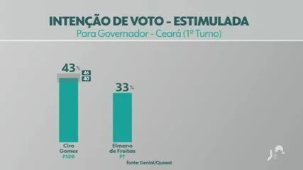 Pesquisa Quaest para 2º Turno no Ceará 2026: Ciro Gomes Lidera com 48% e Elmano de Freitas Mantém 35%